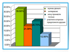 опросы - можно ли на них заработать?