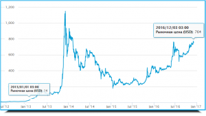 bitcoin-курс