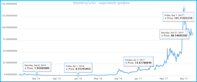 Monero darknet markets