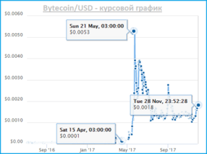 bcn bytecoin курс